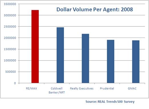 RE/MAX Dollar Volume Per Agent 2008