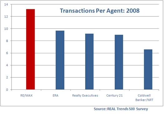 RE/MAX Transactions Per Agent 2008